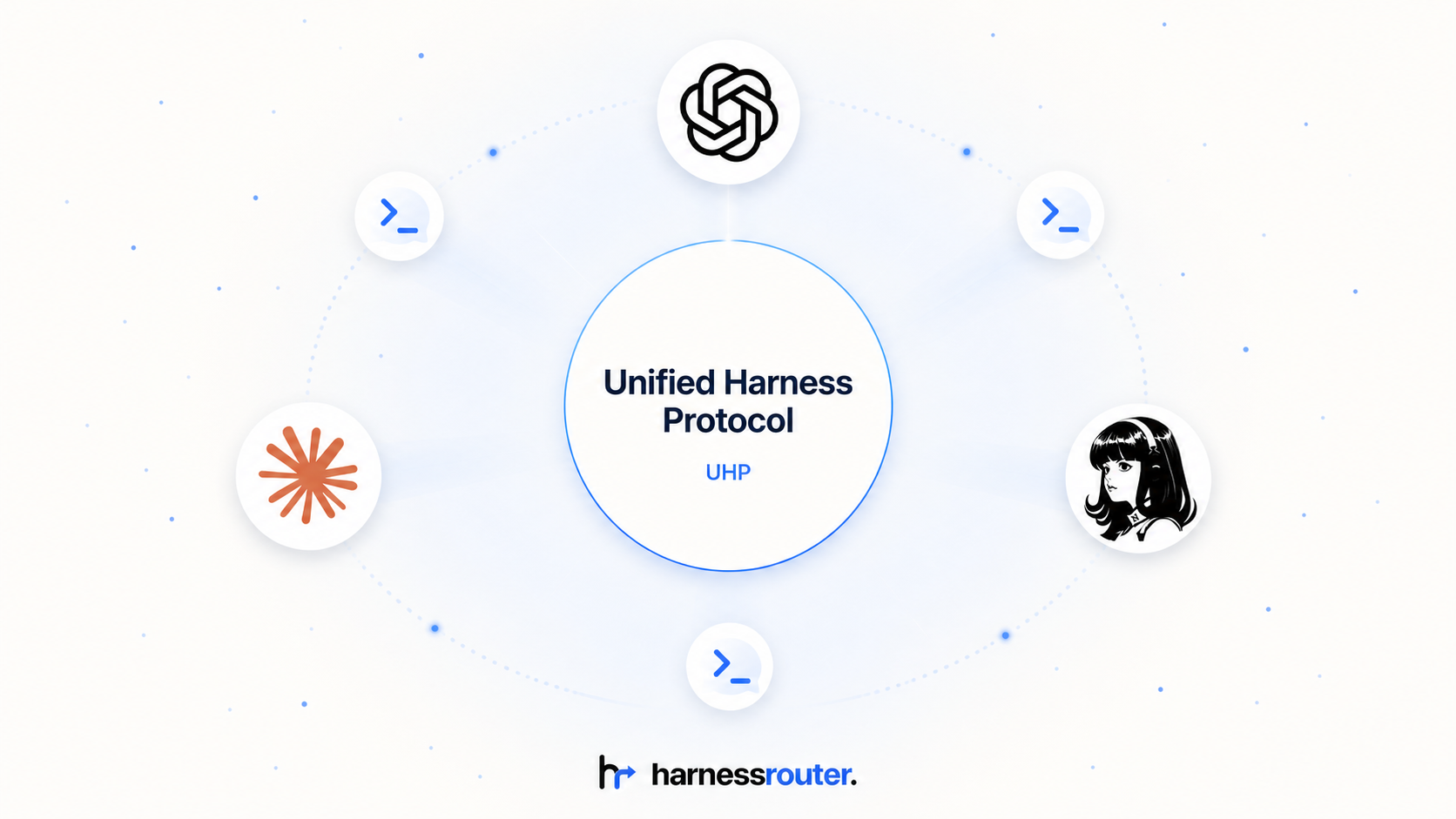 Unified Harness Protocol at the center of multiple agent harnesses, initiated by HarnessRouter.