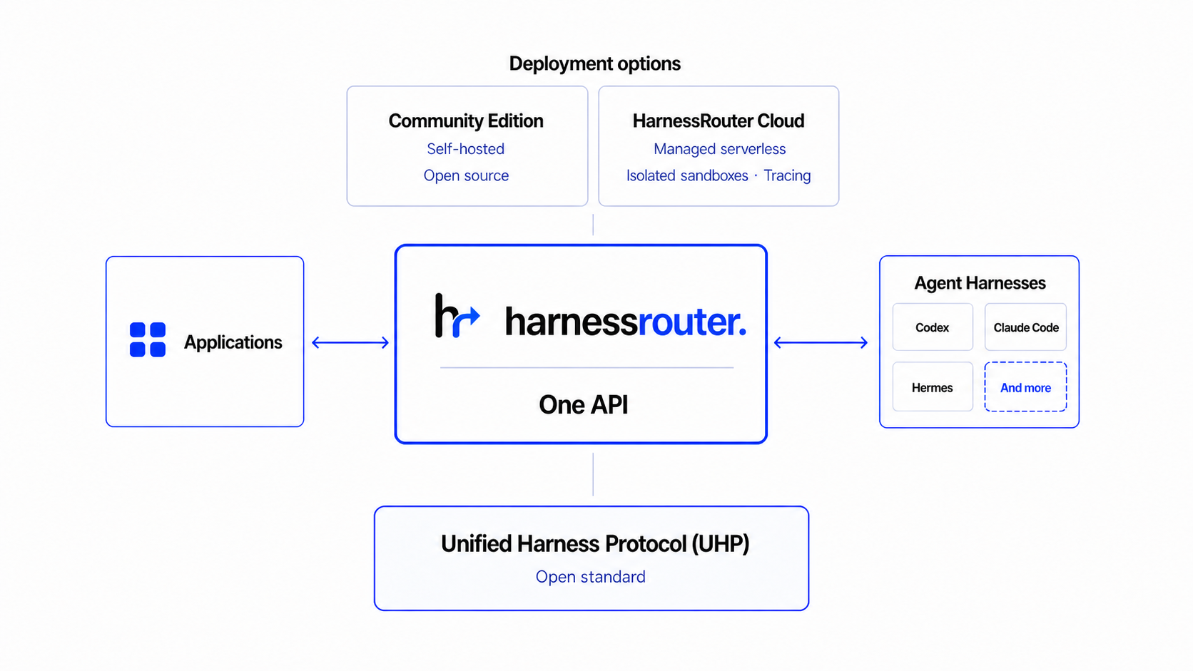 HarnessRouter product relationship: applications use one API to access multiple agent harnesses through Community Edition or HarnessRouter Cloud, based on UHP.